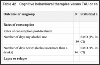 Table 42. Cognitive behavioural therapies versus TAU or control evidence summary.