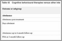 Table 43. Cognitive behavioural therapies versus other interventions evidence summary (1).