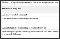 Table 44. Cognitive behavioural therapies versus other interventions evidence summary (2).