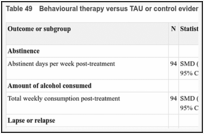 Table 49. Behavioural therapy versus TAU or control evidence summary.