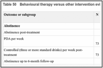 Table 50. Behavioural therapy versus other intervention evidence summary.