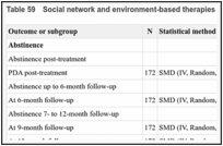 Table 59. Social network and environment-based therapies versus control evidence summary.