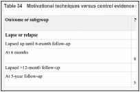 Table 34. Motivational techniques versus control evidence summary.