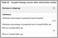 Table 63. Couples therapy versus other intervention evidence summary.
