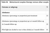 Table 64. Behavioural couples therapy versus other couples therapy evidence summary.