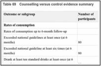 Table 69. Counselling versus control evidence summary.
