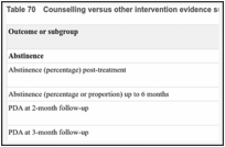 Table 70. Counselling versus other intervention evidence summary.