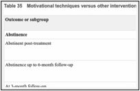 Table 35. Motivational techniques versus other intervention evidence summary.