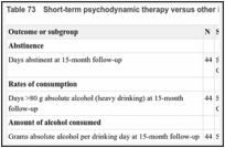 Table 73. Short-term psychodynamic therapy versus other intervention evidence summary.