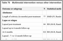 Table 76. Multimodal intervention versus other intervention evidence summary.