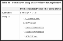 Table 81. Summary of study characteristics for psychoeducational intervention.