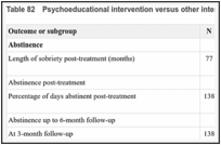 Table 82. Psychoeducational intervention versus other intervention evidence summary.