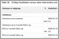 Table 38. 12-Step Facilitation versus other intervention evidence summary.