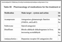 Table 89. Pharmacology of medications for the treatment of alcohol misuse.