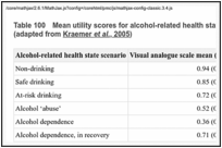 Table 100. Mean utility scores for alcohol-related health states and utility measurement technique (adapted from Kraemer et al., 2005).