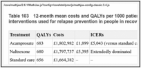 Table 103. 12-month mean costs and QALYs per 1000 patients and ICERs for pharmacological interventions used for relapse prevention in people in recovery from alcohol dependency.