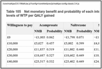 Table 105. Net monetary benefit and probability of each intervention being cost effective at various levels of WTP per QALY gained.
