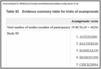 Table 92. Evidence summary table for trials of acamprosate versus placebo.