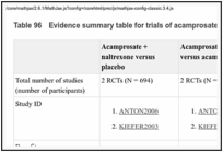 Table 96. Evidence summary table for trials of acamprosate + naltrexone.