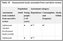 Table 16. Assessment tools excluded from narrative review.