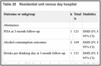 Table 28. Residential unit versus day hospital.