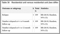 Table 30. Residential unit versus residential unit (two different models of treatment).