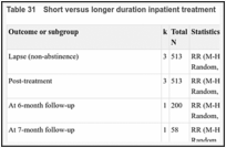 Table 31. Short versus longer duration inpatient treatment.