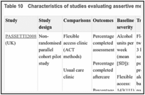 Table 10. Characteristics of studies evaluating assertive methods.
