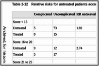 Table 2-12. Relative risks for untreated patients according to CIWA score.