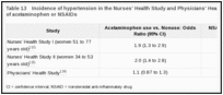 Table 13. Incidence of hypertension in the Nurses’ Health Study and Physicians’ Health Study according to use of acetaminophen or NSAIDs.