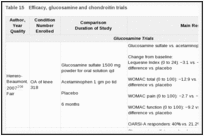 Table 15. Efficacy, glucosamine and chondroitin trials.