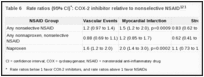 Table 6. Rate ratios (95% CI): COX-2 inhibitor relative to nonselective NSAID.