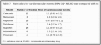 Table 7. Rate ratios for cardiovascular events (95% CI)*: NSAID use compared with nonuse of NSAIDs.