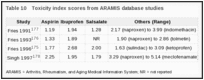 Table 10. Toxicity index scores from ARAMIS database studies.