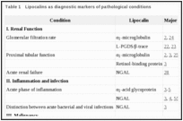 Table 1. Lipocalins as diagnostic markers of pathological conditions.