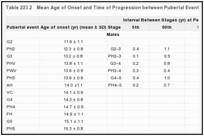 Table 223.2. Mean Age of Onset and Time of Progression between Pubertal Events.