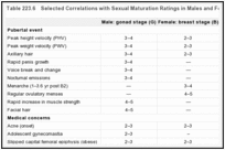 Table 223.6. Selected Correlations with Sexual Maturation Ratings in Males and Females.