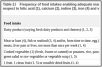 Table 2.I. Frequency of food intakes enabling adequate macronutrient intakes, particularly with respect to folic acid (1), calcium (2), iodine (3), iron (4) and vitamin C (5) (after Martin, 2001).