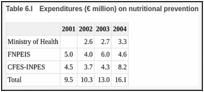 Table 6.I. Expenditures (€ million) on nutritional prevention.