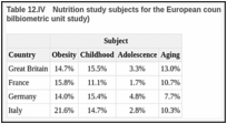 Table 12.IV. Nutrition study subjects for the European countries, 1998–2002 (after the Inserm bilbiometric unit study).