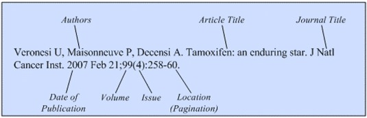 Illustration of the general format for a reference to a journal
article.