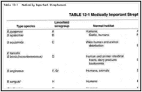 Table 13-1. Medically Important Streptococci.