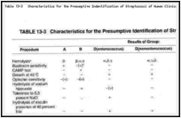 Table 13-3. Characteristics for the Presumptive Indentification of Streptococci of Human Clinical Importance.