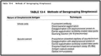 Table 13-4. Methods of Serogrouping Streptococci.