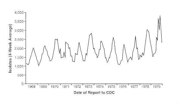 Figure 9-2. An example of a disease showing a seasonal trend.