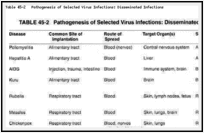 Table 45-2. Pathogenesis of Selected Virus Infections: Disseminated Infections.