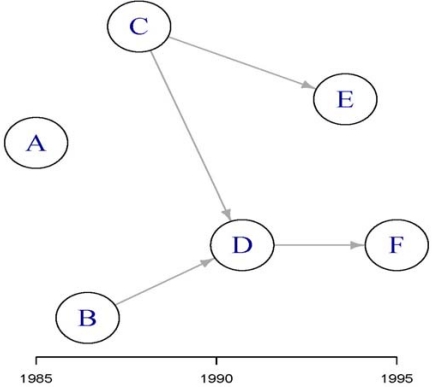 Figure 2 Example Of A Citation Network Of Six Articles Comparison Of Translational Patterns In Two Nutrient Disease Associations Ncbi Bookshelf