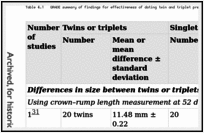 Table 4.1. GRADE summary of findings for effectiveness of dating twin and triplet pregnancies using measurements and charts for singleton pregnancies.