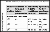 Table 4.5. GRADE summary of findings for scans performed before 11 weeks of gestation or over a wide range of gestational ages with no mean age reported.