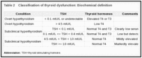 Table 2. Classification of thyroid dysfunction: Biochemical definition.